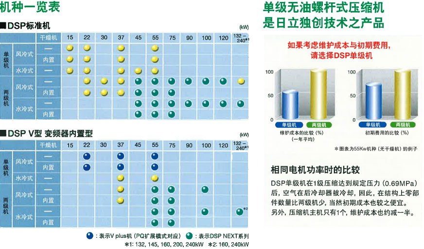 日立螺桿式節(jié)能空壓機(jī)